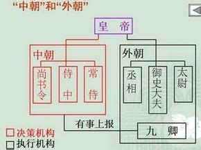 內朝|中國古代的內朝與外朝